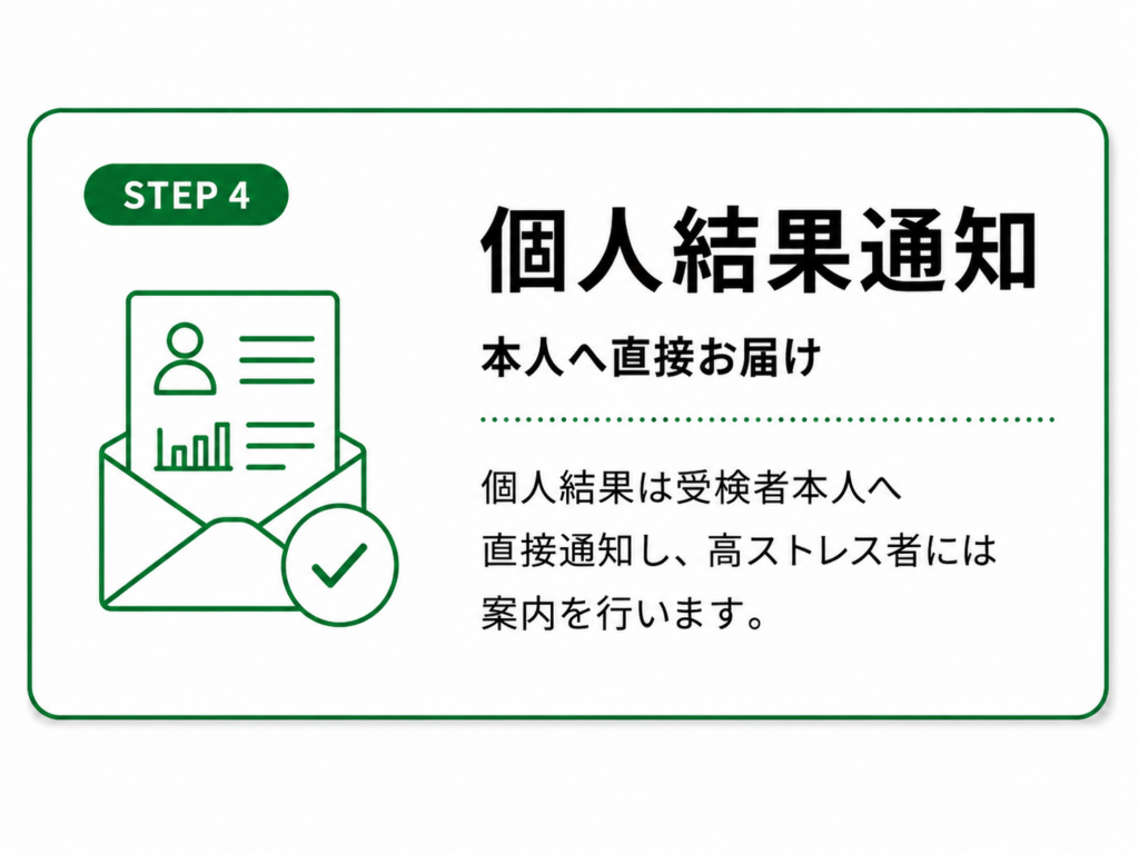 STEP 4　個人結果を本人へ通知
個人結果は受検者本人へ直接通知
